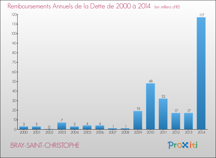 Evolution de l'annuité de la dette pour la commune de BRAY-SAINT-CHRISTOPHE de 2000 à 2014 Annuités de la dette pour BRAY-SAINT-CHRISTOPHE de 2000 à 2014