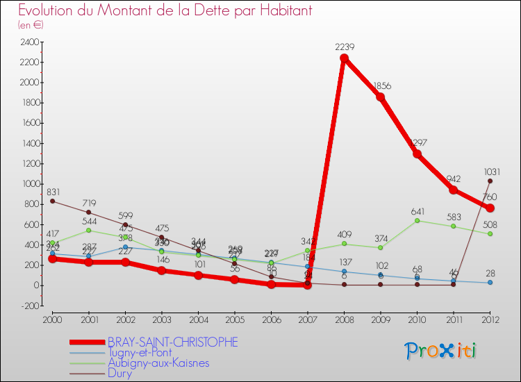 Evolution de la dette par habitant pour la commune de BRAY-SAINT-CHRISTOPHE et les communes proches de 2000 à 2012 Comparaison de la dette par habitant pour BRAY-SAINT-CHRISTOPHE et les communes voisines de 2000 à 2012