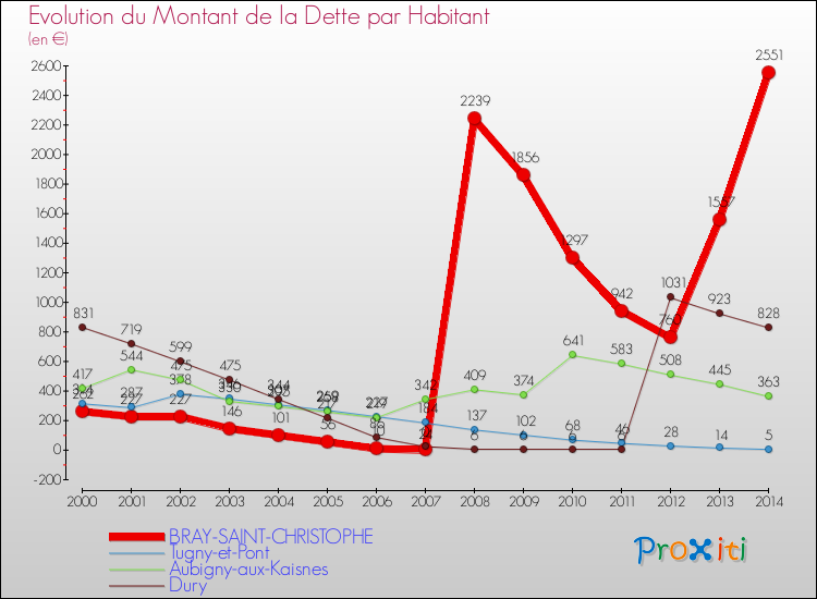 Evolution de la dette par habitant pour la commune de BRAY-SAINT-CHRISTOPHE et les communes proches de 2000 à 2014 Comparaison de la dette par habitant pour BRAY-SAINT-CHRISTOPHE et les communes voisines de 2000 à 2014