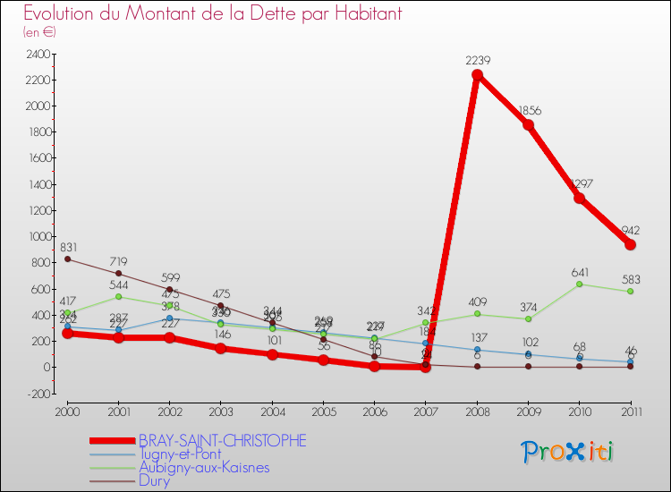 Evolution de la dette par habitant pour la commune de BRAY-SAINT-CHRISTOPHE et les communes proches Comparaison de la dette par habitant pour BRAY-SAINT-CHRISTOPHE et les communes voisines