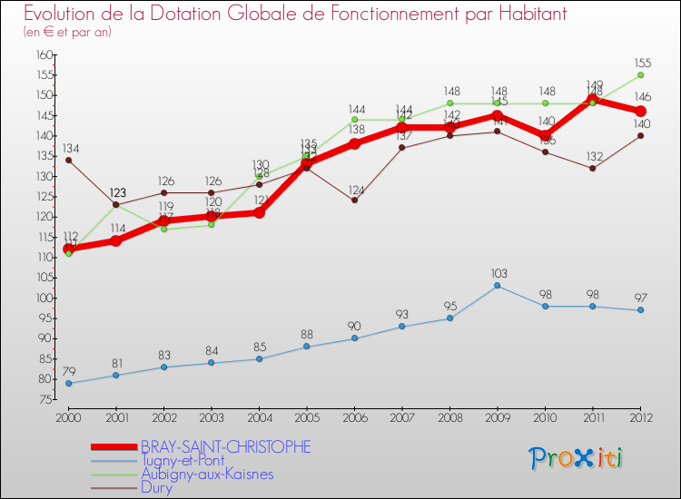 Evolution et montant de la dotation globale de fonctionnement par Habitant pour BRAY-SAINT-CHRISTOPHE et les communes proches Comparaison des dotations globales de fonctionnement par habitant pour BRAY-SAINT-CHRISTOPHE et les communes voisines