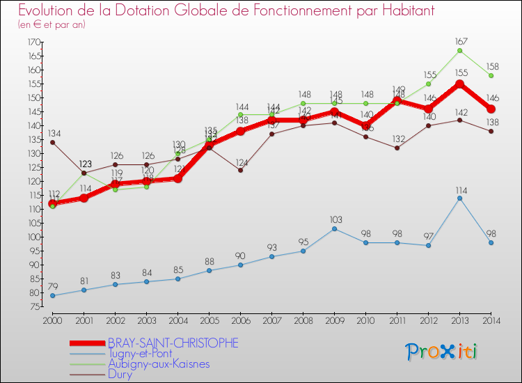 Evolution et montant de la dotation globale de fonctionnement par Habitant pour BRAY-SAINT-CHRISTOPHE et les communes proches de 2000 à 2014. Comparaison des dotations globales de fonctionnement par habitant pour BRAY-SAINT-CHRISTOPHE et les communes voisines de 2000 à 2014.