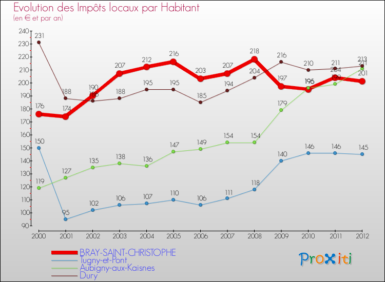 Evolution et montant des impôts locaux par Habitant pour BRAY-SAINT-CHRISTOPHE et les communes proches Comparaison des impôts locaux par habitant pour BRAY-SAINT-CHRISTOPHE et les communes voisines
