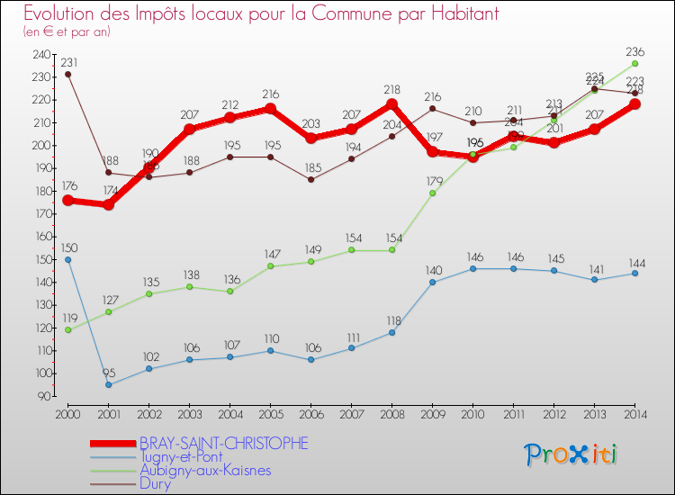 Evolution et montant des impôts locaux par Habitant pour BRAY-SAINT-CHRISTOPHE et les communes proches de 2000 à 2014 Comparaison des impôts locaux par habitant pour BRAY-SAINT-CHRISTOPHE et les communes voisines de 2000 à 2014