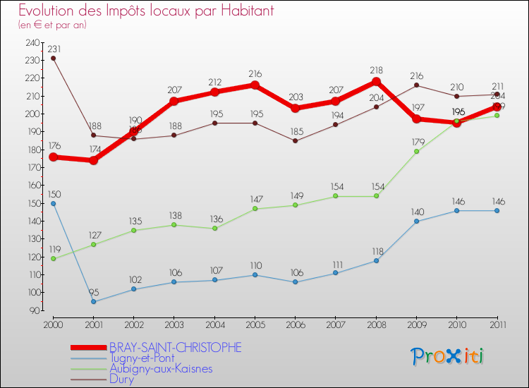 Evolution et montant des impôts locaux par Habitant pour BRAY-SAINT-CHRISTOPHE et les communes proches Comparaison des impôts locaux par habitant pour BRAY-SAINT-CHRISTOPHE et les communes voisines