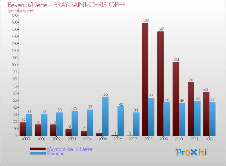Evolution comparée de la dette et des revenus pour la commune de BRAY-SAINT-CHRISTOPHE de 2000 à 2012 Comparaison de la dette et des revenus pour BRAY-SAINT-CHRISTOPHE de 2000 à 2012