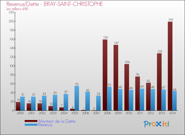 Evolution comparée de la dette et des revenus pour la commune de BRAY-SAINT-CHRISTOPHE de 2000 à 2014 Comparaison de la dette et des revenus pour BRAY-SAINT-CHRISTOPHE de 2000 à 2014