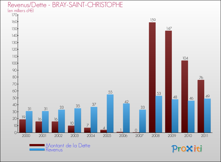 Evolution comparée de la dette et des revenus pour la commune de BRAY-SAINT-CHRISTOPHE de 2000 à 2011 Comparaison de la dette et des revenus pour BRAY-SAINT-CHRISTOPHE de 2000 à 2011