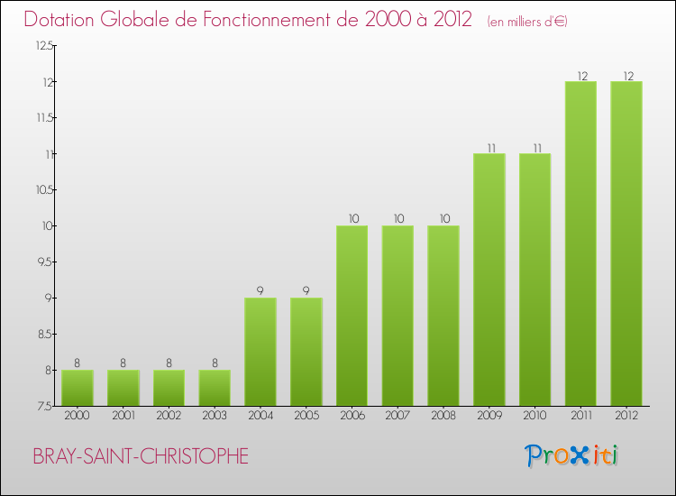 Evolution du montant de la Dotation Globale de Fonctionnement pour la commune de BRAY-SAINT-CHRISTOPHE de 2000 à 2012 Evolution du montant de la Dotation Globale de Fonctionnement pour BRAY-SAINT-CHRISTOPHE de 2000 à 2012