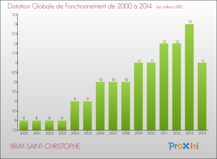 Evolution du montant de la Dotation Globale de Fonctionnement pour la commune de BRAY-SAINT-CHRISTOPHE de 2000 à 2014 Evolution du montant de la Dotation Globale de Fonctionnement pour BRAY-SAINT-CHRISTOPHE de 2000 à 2014