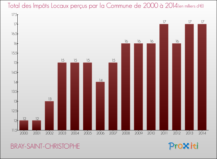 Evolution des Impôts Locaux pour la commune de BRAY-SAINT-CHRISTOPHE de 2000 à 2014 Evolution des Impôts Locaux pour BRAY-SAINT-CHRISTOPHE de 2000 à 2014
