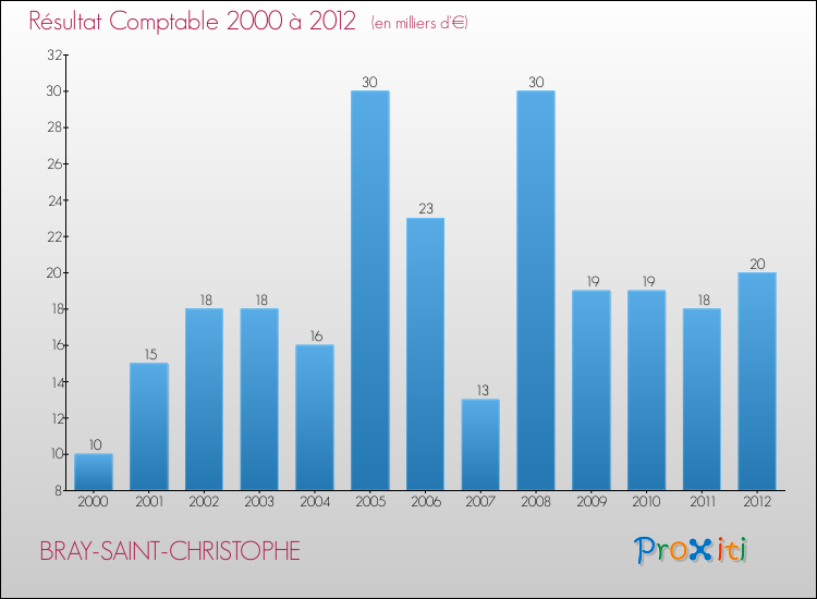 Evolution du résultat comptable pour la commune de BRAY-SAINT-CHRISTOPHE de 2000 à 2012 Evolution du résultat comptable pour BRAY-SAINT-CHRISTOPHE de 2000 à 2012
