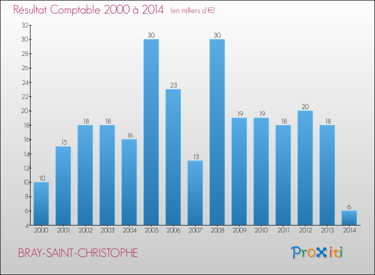 Evolution du résultat comptable pour la commune de BRAY-SAINT-CHRISTOPHE de 2000 à 2014 Evolution du résultat comptable pour BRAY-SAINT-CHRISTOPHE de 2000 à 2014