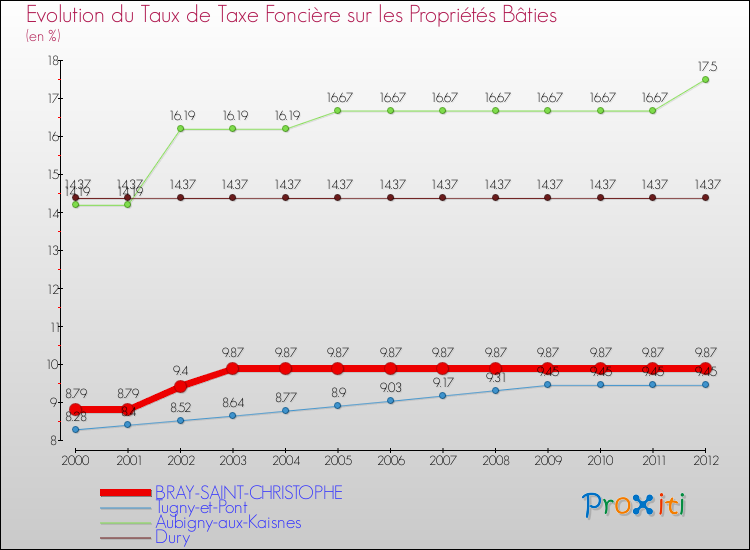 Evolution du taux de la taxe foncière sur le bati pour BRAY-SAINT-CHRISTOPHE et les communes proches de 2000 à 2012 Comparaison des taux de taxe foncière sur le bati pour BRAY-SAINT-CHRISTOPHE et les communes voisines de 2000 à 2012