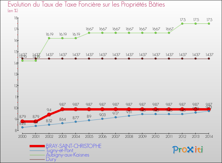 Evolution du taux de la taxe foncière sur le bati pour BRAY-SAINT-CHRISTOPHE et les communes proches de 2000 à 2014 Comparaison des taux de taxe foncière sur le bati pour BRAY-SAINT-CHRISTOPHE et les communes voisines de 2000 à 2014