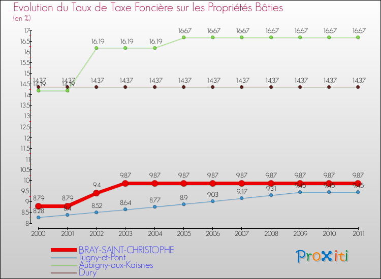 Evolution du taux de la taxe foncière sur le bati pour BRAY-SAINT-CHRISTOPHE et les communes proches Comparaison des taux de taxe foncière sur le bati pour BRAY-SAINT-CHRISTOPHE et les communes voisines