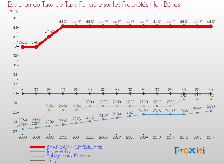 Evolution du taux de la taxe foncière sur les immeubles et terrains non batis pour BRAY-SAINT-CHRISTOPHE et les communes proches de 2000 à 2014 Comparaison des taux de la taxe foncière sur les immeubles et terrains non batis pour BRAY-SAINT-CHRISTOPHE et les communes voisines de 2000 à 2014