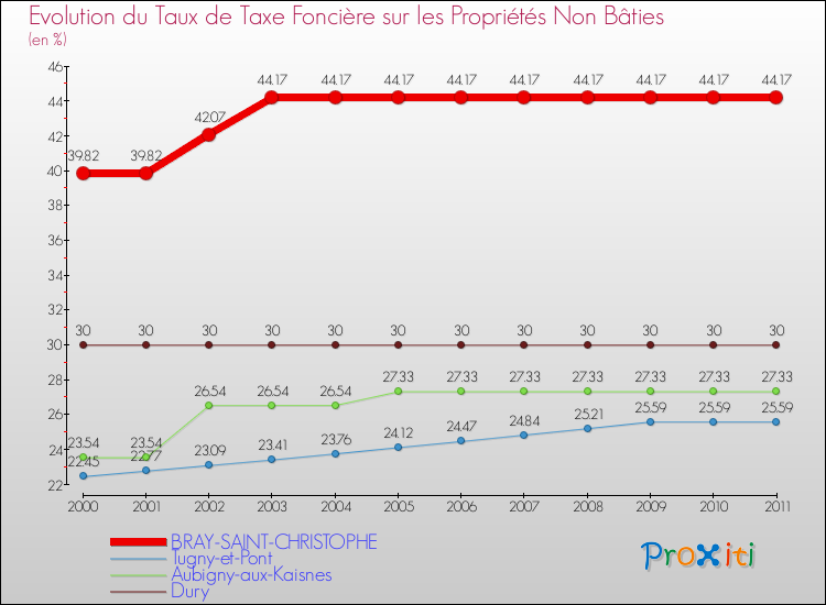 Evolution du taux de la taxe foncière sur les immeubles et terrains non batis pour BRAY-SAINT-CHRISTOPHE et les communes proches Comparaison des taux de la taxe foncière sur les immeubles et terrains non batis pour BRAY-SAINT-CHRISTOPHE et les communes voisines