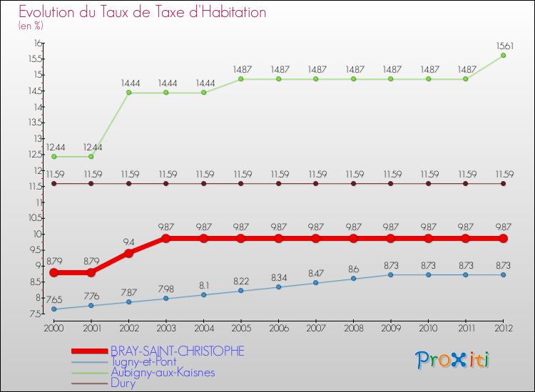 Evolution du taux de la taxe d'habitation pour BRAY-SAINT-CHRISTOPHE et les communes proches Comparaison des taux de la taxe d'habitation pour BRAY-SAINT-CHRISTOPHE et les communes voisines