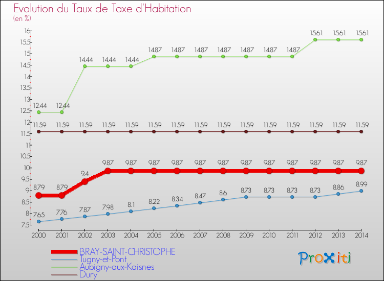Evolution du taux de la taxe d'habitation pour BRAY-SAINT-CHRISTOPHE et les communes proches de 2000 à 2014 Comparaison des taux de la taxe d'habitation pour BRAY-SAINT-CHRISTOPHE et les communes voisines de 2000 à 2014