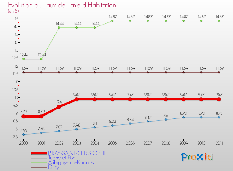 Evolution du taux de la taxe d'habitation pour BRAY-SAINT-CHRISTOPHE et les communes proches Comparaison des taux de la taxe d'habitation pour BRAY-SAINT-CHRISTOPHE et les communes voisines