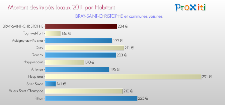 Montant des impôts locaux par Habitant pour BRAY-SAINT-CHRISTOPHE et les communes proches Comparaison des impôts locaux par habitant pour BRAY-SAINT-CHRISTOPHE et les communes voisines