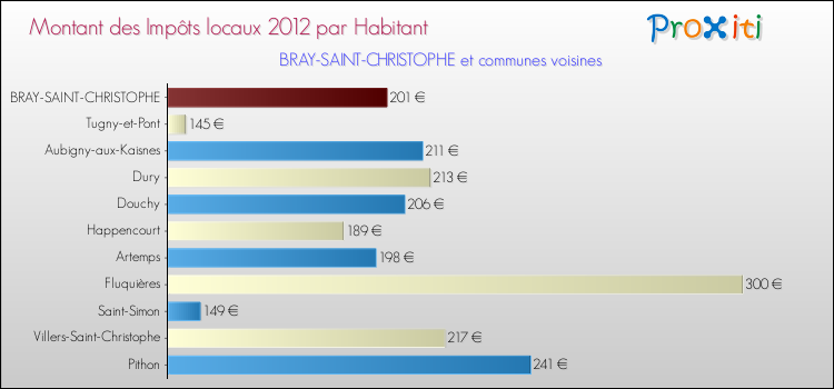 Montant des impôts locaux par Habitant pour BRAY-SAINT-CHRISTOPHE et les communes proches Comparaison des impôts locaux par habitant pour BRAY-SAINT-CHRISTOPHE et les communes voisines