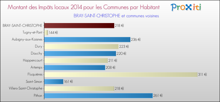 Montant des impôts locaux par Habitant pour BRAY-SAINT-CHRISTOPHE et les communes proches en 2014 Comparaison des impôts locaux par habitant pour BRAY-SAINT-CHRISTOPHE et les communes voisines en 2014