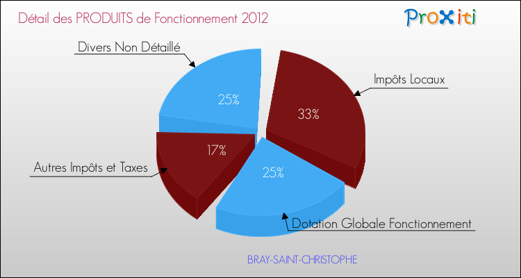 Décomposition du Budget de Fonctionnement 2012 de la commune de BRAY-SAINT-CHRISTOPHE Budget de Fonctionnement 2012 pour la commune de BRAY-SAINT-CHRISTOPHE
