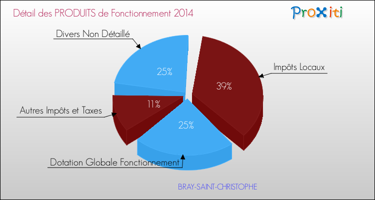 Décomposition du Budget de Fonctionnement 2014 de la commune de BRAY-SAINT-CHRISTOPHE Budget de Fonctionnement 2014 pour la commune de BRAY-SAINT-CHRISTOPHE