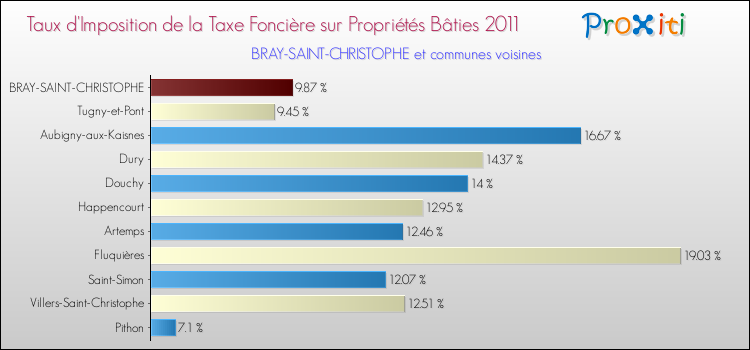 Taux d'imposition de la taxe foncière sur le bati 2011 pour BRAY-SAINT-CHRISTOPHE et les communes proches Comparaison des taux d'imposition de la taxe foncière sur le bati 2011 pour BRAY-SAINT-CHRISTOPHE et les communes voisines