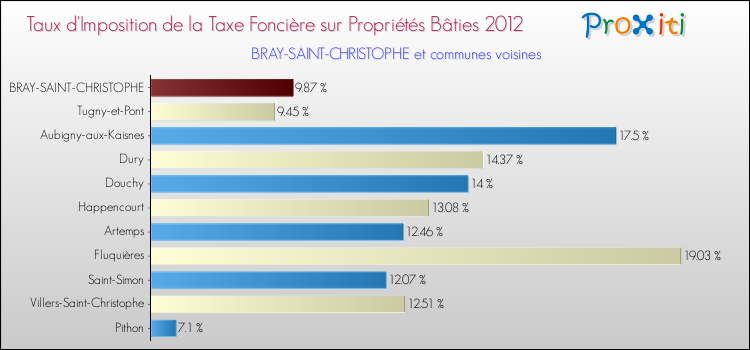 Taux d'imposition de la taxe foncière sur le bati 2012 pour BRAY-SAINT-CHRISTOPHE et les communes proches Comparaison des taux d'imposition de la taxe foncière sur le bati 2012 pour BRAY-SAINT-CHRISTOPHE et les communes voisines