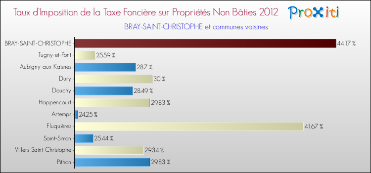 Taux d'imposition de la taxe foncière sur les immeubles et terrains non batis 2012 pour BRAY-SAINT-CHRISTOPHE et les communes proches Comparaison des taux d'imposition de la taxe foncière sur les immeubles et terrains non batis 2012 pour BRAY-SAINT-CHRISTOPHE et les communes voisines