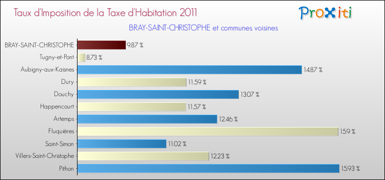 Taux d'imposition de la taxe d'habitation 2011 pour BRAY-SAINT-CHRISTOPHE et les communes proches Comparaison des taux d'imposition de la taxe d'habitation 2011 pour BRAY-SAINT-CHRISTOPHE et les communes voisines