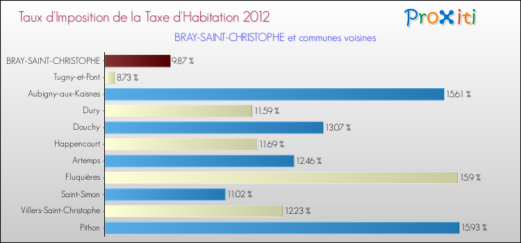 Taux d'imposition de la taxe d'habitation 2012 pour BRAY-SAINT-CHRISTOPHE et les communes proches Comparaison des taux d'imposition de la taxe d'habitation 2012 pour BRAY-SAINT-CHRISTOPHE et les communes voisines