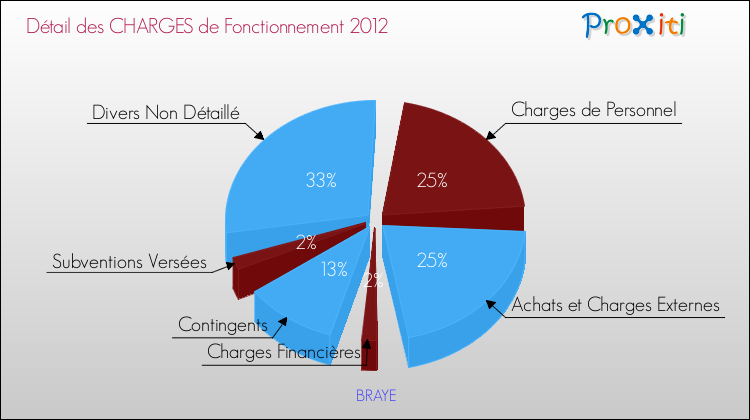Décomposition des Charges de Fonctionnement 2012 de la commune de BRAYE Charges de Fonctionnement 2012 pour la commune de BRAYE