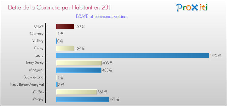 Dette par habitant de la commune en 2011 pour BRAYE et les communes proches Comparaison de la dette par habitant de la commune en 2011 pour BRAYE et les communes voisines
