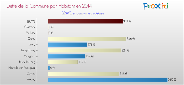 Dette par habitant de la commune en 2014 pour BRAYE et les communes proches Comparaison de la dette par habitant de la commune en 2014 pour BRAYE et les communes voisines