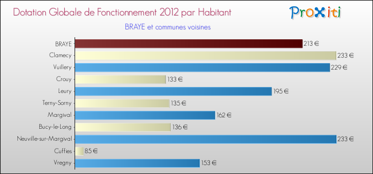 Montant des dotations globales de fonctionnement DGF par Habitant pour BRAYE et les communes proches Comparaison des des dotations globales de fonctionnement DGF par habitant pour BRAYE et les communes voisines