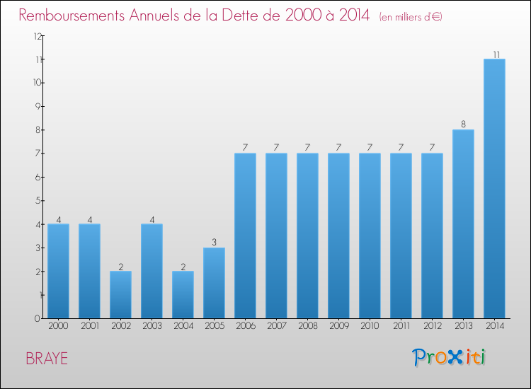Evolution de l'annuité de la dette pour la commune de BRAYE de 2000 à 2014 Annuités de la dette pour BRAYE de 2000 à 2014