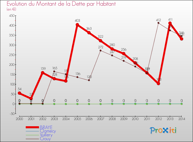 Evolution de la dette par habitant pour la commune de BRAYE et les communes proches de 2000 à 2014 Comparaison de la dette par habitant pour BRAYE et les communes voisines de 2000 à 2014