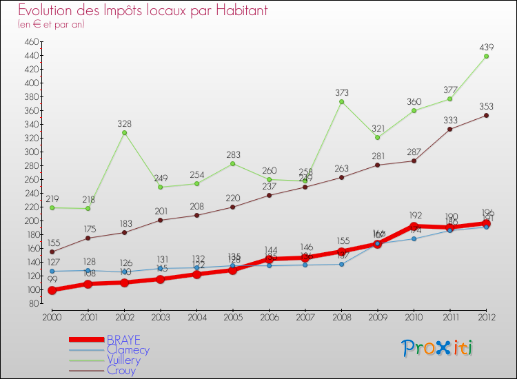 Evolution et montant des impôts locaux par Habitant pour BRAYE et les communes proches Comparaison des impôts locaux par habitant pour BRAYE et les communes voisines