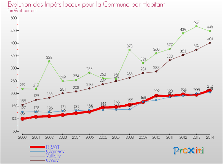 Evolution et montant des impôts locaux par Habitant pour BRAYE et les communes proches de 2000 à 2014 Comparaison des impôts locaux par habitant pour BRAYE et les communes voisines de 2000 à 2014