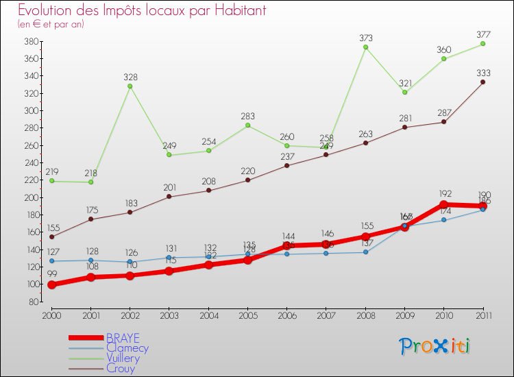 Evolution et montant des impôts locaux par Habitant pour BRAYE et les communes proches Comparaison des impôts locaux par habitant pour BRAYE et les communes voisines