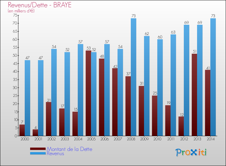 Evolution comparée de la dette et des revenus pour la commune de BRAYE de 2000 à 2014 Comparaison de la dette et des revenus pour BRAYE de 2000 à 2014