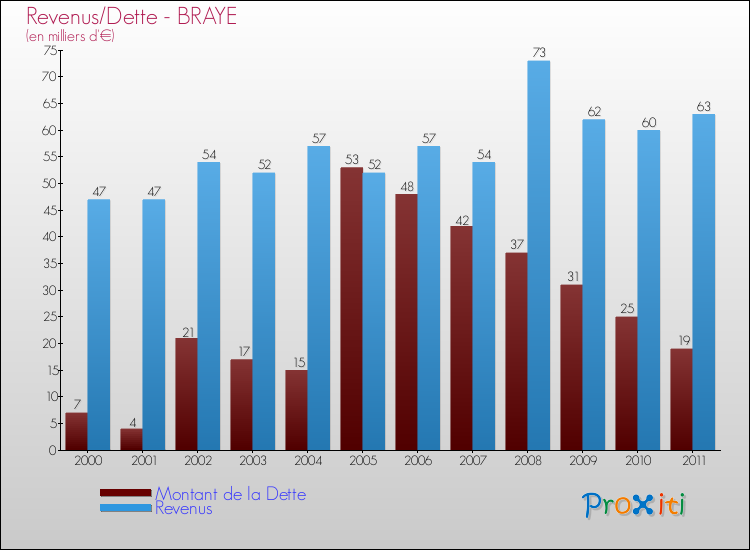 Evolution comparée de la dette et des revenus pour la commune de BRAYE de 2000 à 2011 Comparaison de la dette et des revenus pour BRAYE de 2000 à 2011