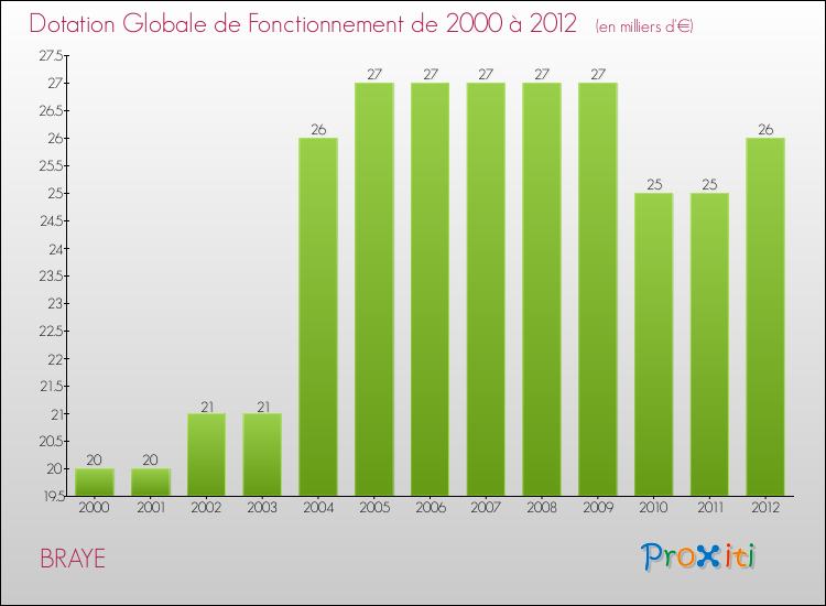 Evolution du montant de la Dotation Globale de Fonctionnement pour la commune de BRAYE de 2000 à 2012 Evolution du montant de la Dotation Globale de Fonctionnement pour BRAYE de 2000 à 2012