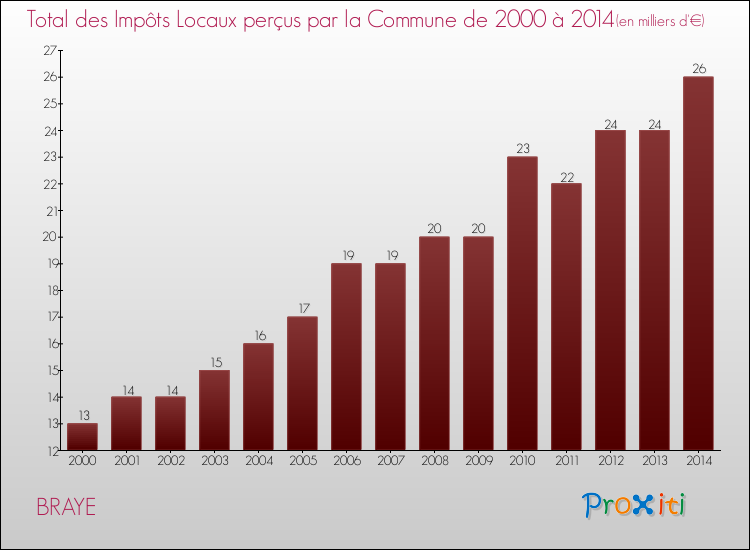 Evolution des Impôts Locaux pour la commune de BRAYE de 2000 à 2014 Evolution des Impôts Locaux pour BRAYE de 2000 à 2014