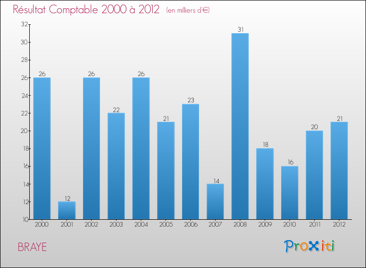 Evolution du résultat comptable pour la commune de BRAYE de 2000 à 2012 Evolution du résultat comptable pour BRAYE de 2000 à 2012