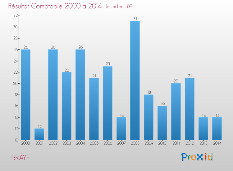 Evolution du résultat comptable pour la commune de BRAYE de 2000 à 2014 Evolution du résultat comptable pour BRAYE de 2000 à 2014
